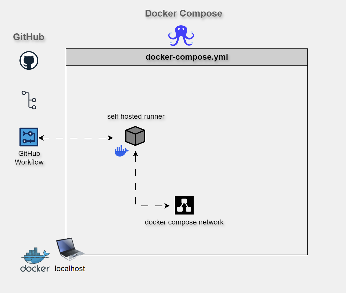 Local Self-Hosted Runner Using Docker Compose – Techtoaster.io